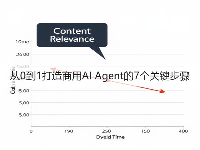 从0到1打造商用AI Agent的7个关键步骤(图1)