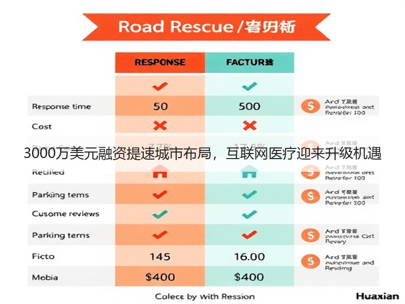 3000万美元融资提速城市布局，互联网医疗迎来升级机遇