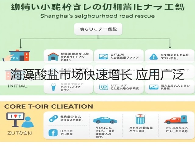 海藻酸盐市场快速增长 应用广泛(图3)