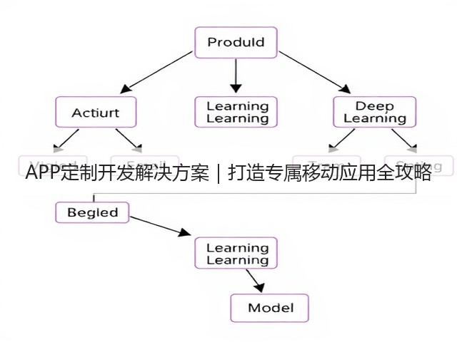 APP定制开发解决方案｜打造专属移动应用全攻略(图3)