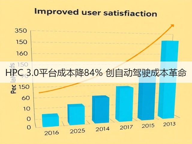 HPC 3.0平台成本降84% 创自动驾驶成本革命(图3)
