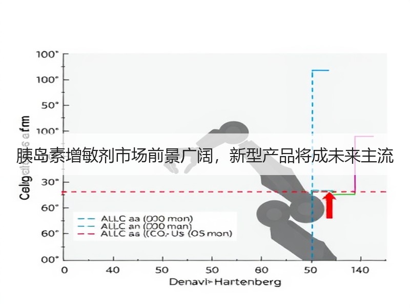 胰岛素增敏剂市场前景广阔，新型产品将成未来主流