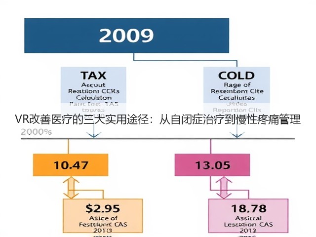 VR改善医疗的三大实用途径：从自闭症治疗到慢性疼痛管理(图2)