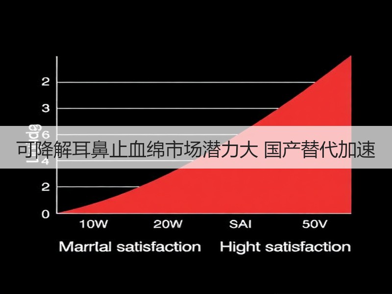 可降解耳鼻止血绵市场潜力大 国产替代加速