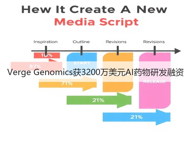 Verge Genomics获3200万美元AI药物研发融资(图3)
