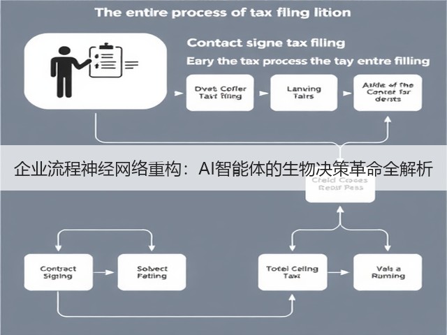 企业流程神经网络重构：AI智能体的生物决策革命全解析(图3)