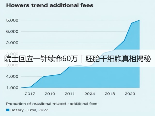 院士回应一针续命60万|胚胎干细胞真相揭秘(图1) 院士回应一针续命60万|胚胎干细胞真相揭秘(图1)