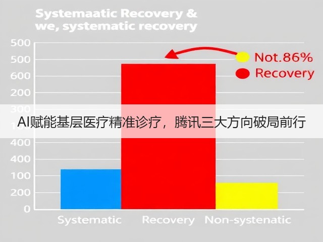 AI赋能基层医疗精准诊疗，腾讯三大方向破局前行(图2)