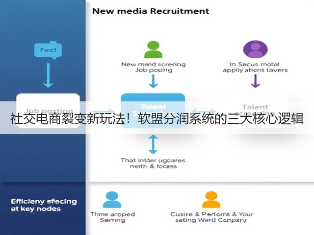 社交电商裂变新玩法！软盟分润系统的三大核心逻辑(图2)