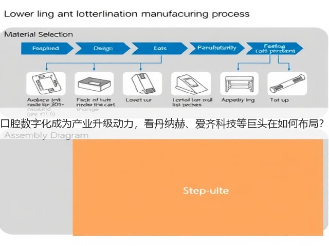 口腔数字化成为产业升级动力，看丹纳赫、爱齐科技等巨头在如何布局？(图1)