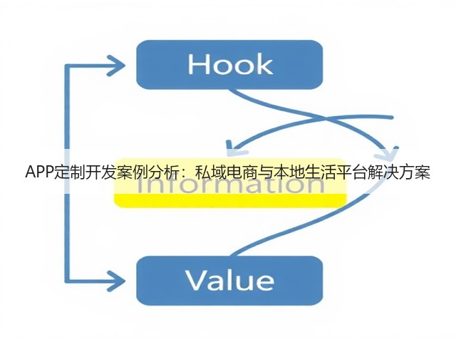 APP定制开发案例分析:私域电商与本地生活平台解决方案(图3) APP定制开发案例分析:私域电商与本地生活平台解决方案(图3)