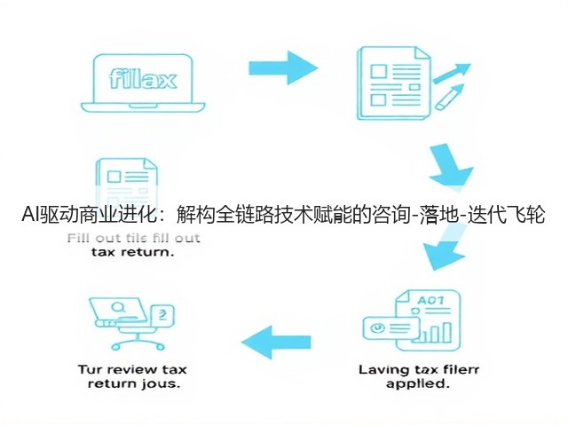 AI驱动商业进化:解构全链路技术赋能的咨询-落地-迭代飞轮(图3) AI驱动商业进化:解构全链路技术赋能的咨询-落地-迭代飞轮(图3)