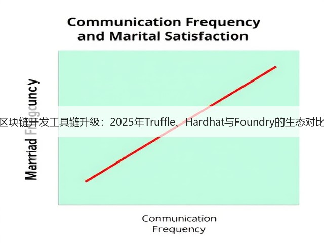 区块链开发工具链升级:2025年Truffle、Hardhat与Foundry的生态对比(图2) 区块链开发工具链升级:2025年Truffle、Hardhat与Foundry的生态对比(图2)