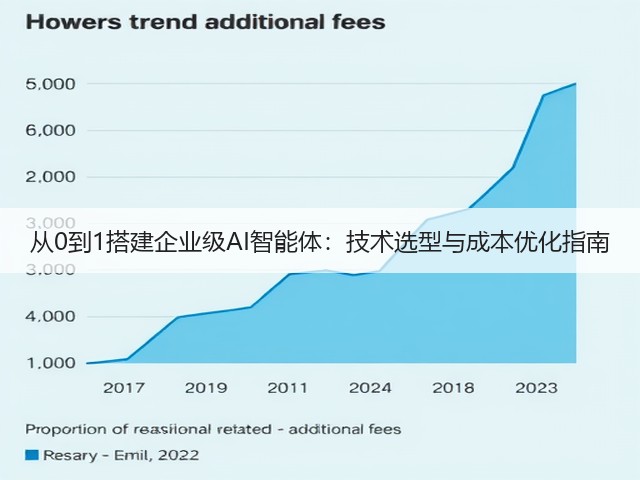 从0到1搭建企业级AI智能体:技术选型与成本优化指南(图2) 从0到1搭建企业级AI智能体:技术选型与成本优化指南(图2)