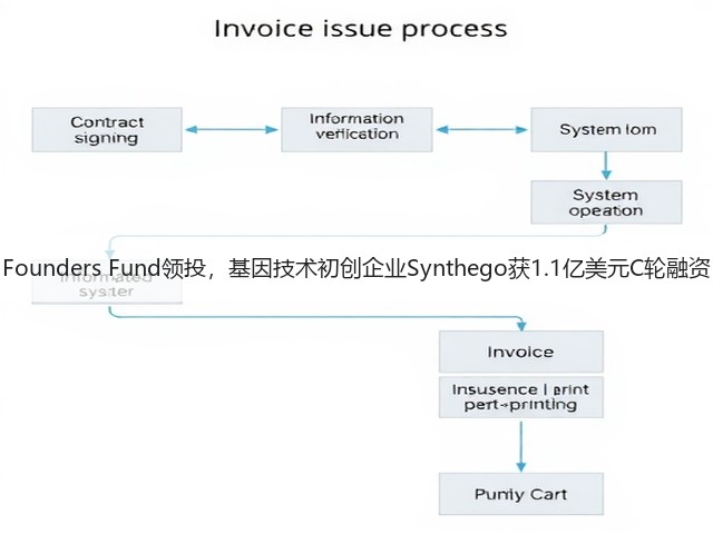 Founders Fund领投,基因技术初创企业Synthego获1.1亿美元C轮融资(图1) Founders Fund领投,基因技术初创企业Synthego获1.1亿美元C轮融资(图1)