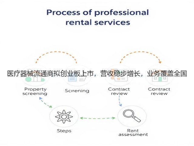 医疗器械流通商拟创业板上市，营收稳步增长，业务覆盖全国(图3)