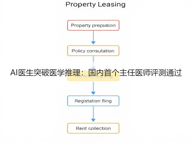AI医生突破医学推理：国内首个主任医师评测通过(图1)