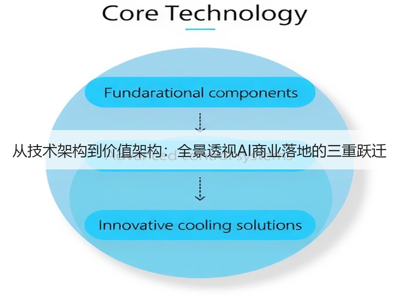 从技术架构到价值架构：全景透视AI商业落地的三重跃迁