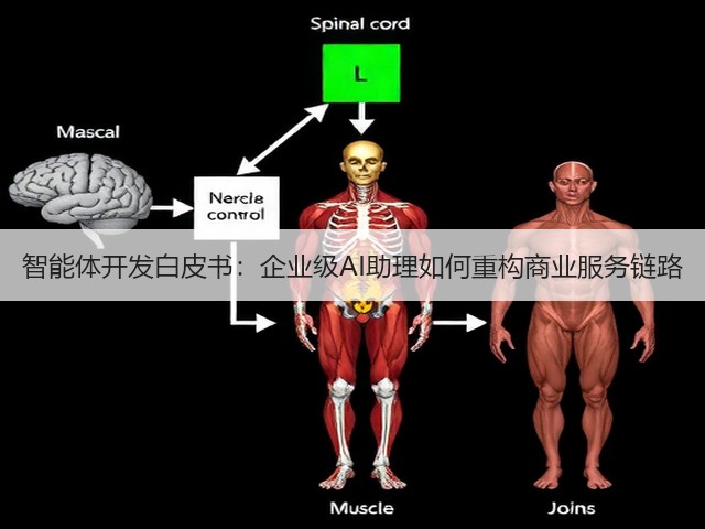 智能体开发白皮书:企业级AI助理如何重构商业服务链路(图2) 智能体开发白皮书:企业级AI助理如何重构商业服务链路(图2)