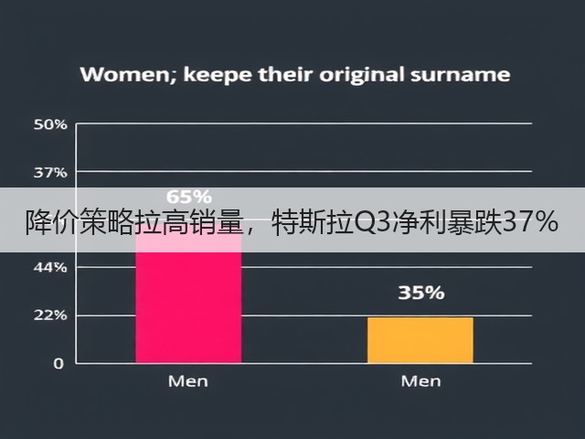 降价策略拉高销量，特斯拉Q3净利暴跌37%(图2)